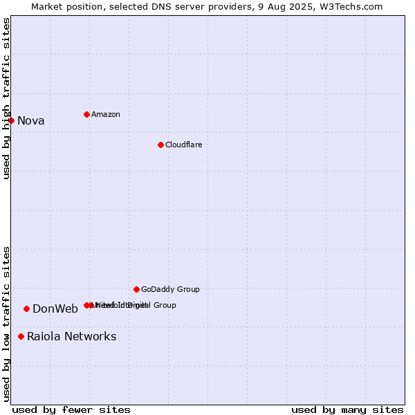 Market position of DonWeb vs. Raiola Networks vs. Nova