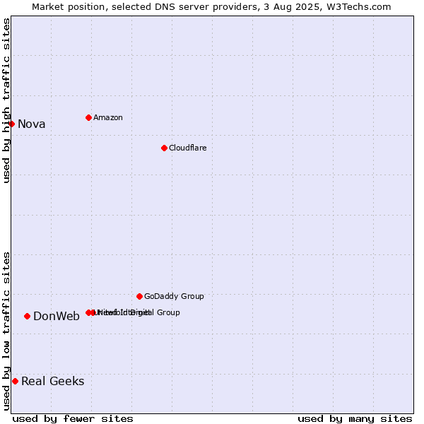 Market position of DonWeb vs. Real Geeks vs. Nova