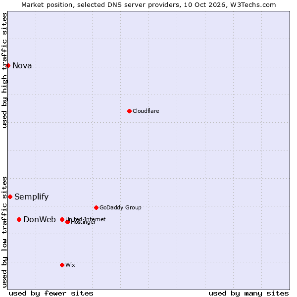 Market position of DonWeb vs. Semplify vs. Nova