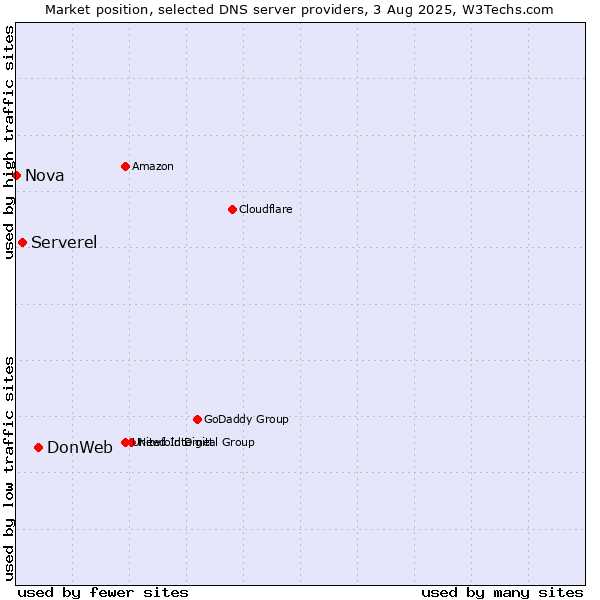 Market position of DonWeb vs. Serverel vs. Nova