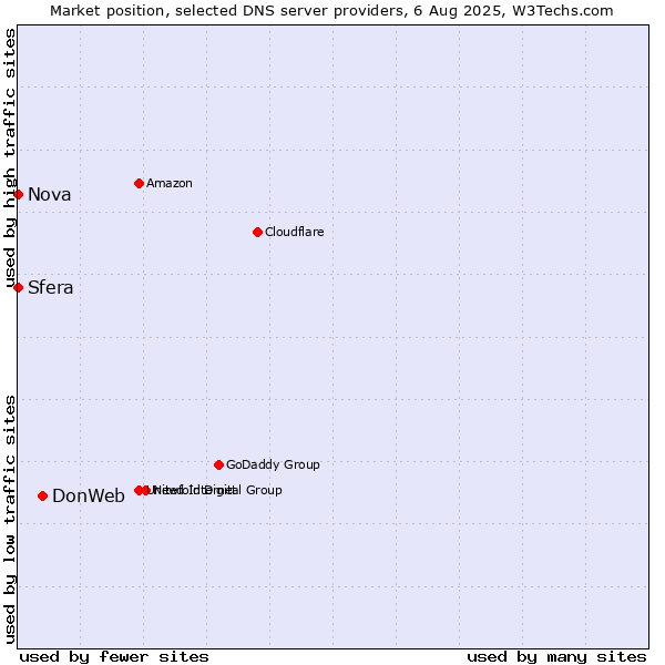 Market position of DonWeb vs. Sfera vs. Nova