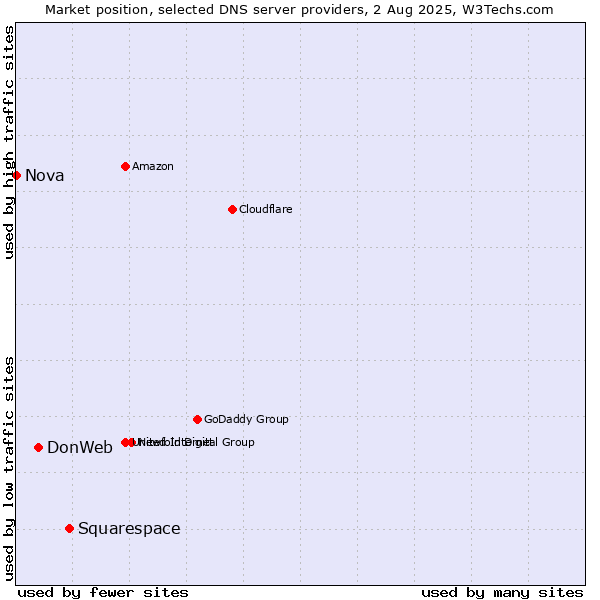 Market position of Squarespace vs. DonWeb vs. Nova