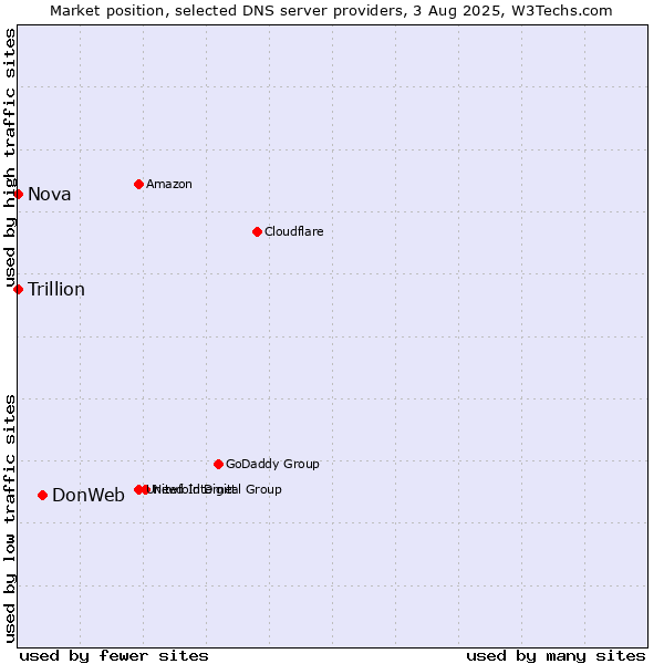Market position of DonWeb vs. Nova vs. Trillion