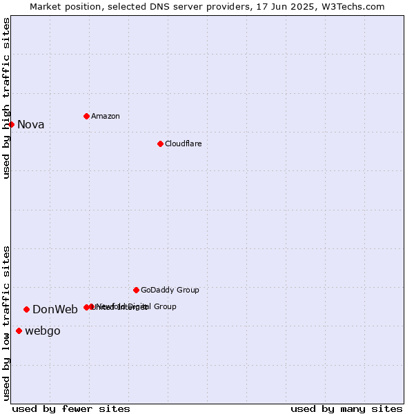 Market position of DonWeb vs. webgo vs. Nova