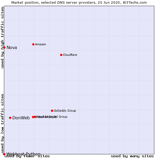 Market position of DonWeb vs. Nova vs. Webhost Python