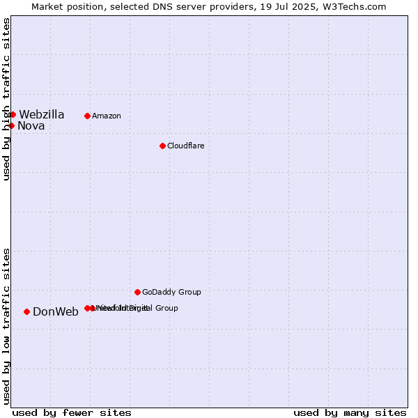Market position of DonWeb vs. Webzilla vs. Nova