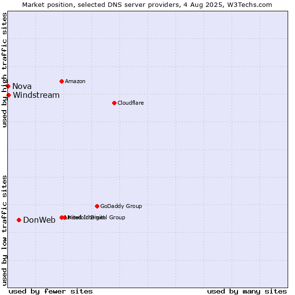 Market position of DonWeb vs. Windstream vs. Nova