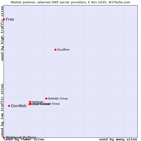 Market position of DonWeb vs. Free vs. Webhost Python