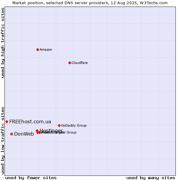 Market position of Hostinger vs. DonWeb vs. FREEhost.com.ua