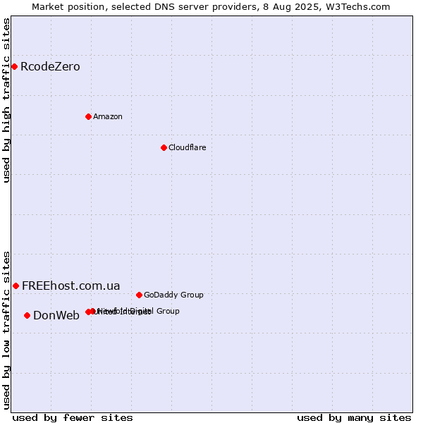 Market position of DonWeb vs. FREEhost.com.ua vs. RcodeZero