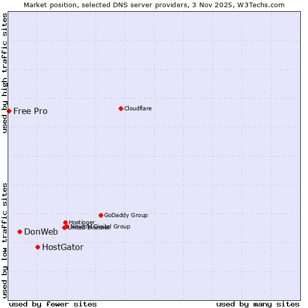 Market position of HostGator vs. DonWeb vs. Free Pro
