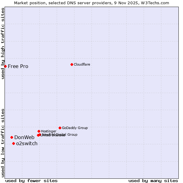 Market position of o2switch vs. DonWeb vs. Free Pro