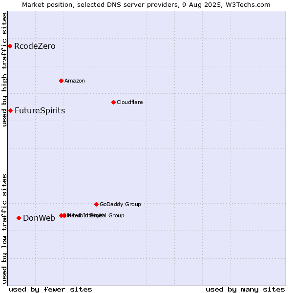 Market position of DonWeb vs. FutureSpirits vs. RcodeZero