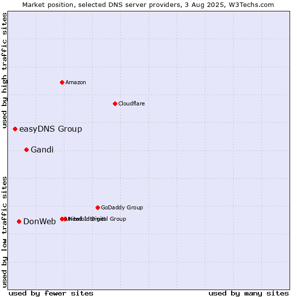 Market position of Gandi vs. DonWeb vs. easyDNS Group
