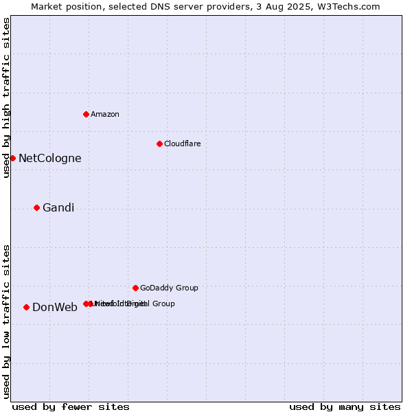 Market position of Gandi vs. DonWeb vs. NetCologne