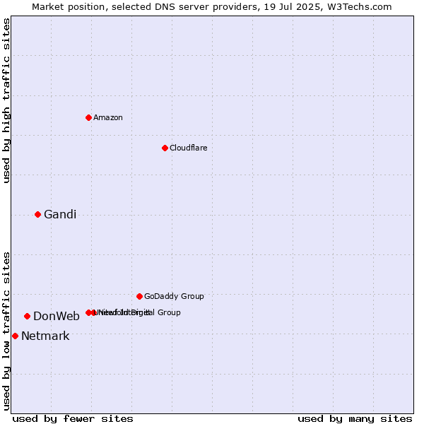 Market position of Gandi vs. DonWeb vs. Netmark