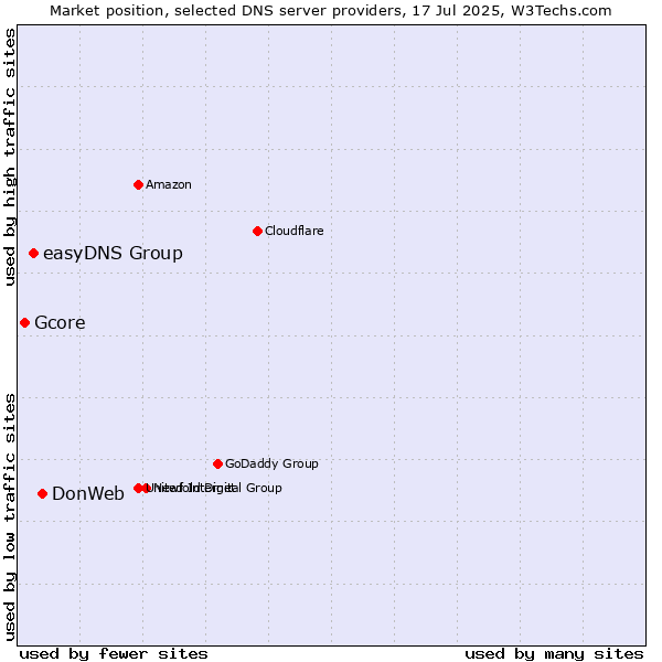 Market position of DonWeb vs. easyDNS Group vs. Gcore