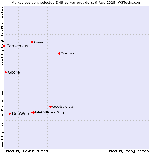 Market position of DonWeb vs. Gcore vs. Consensus