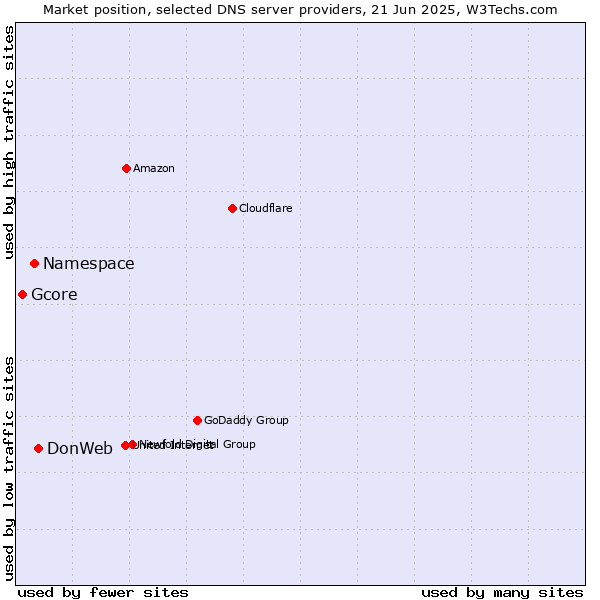 Market position of DonWeb vs. Namespace vs. Gcore