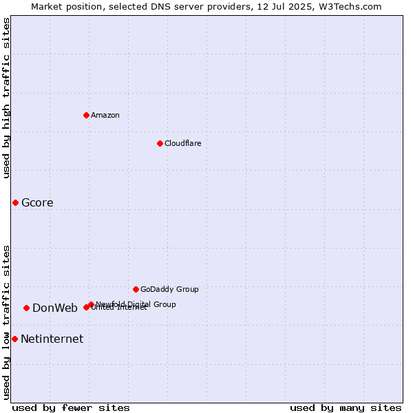 Market position of DonWeb vs. Gcore vs. Netinternet
