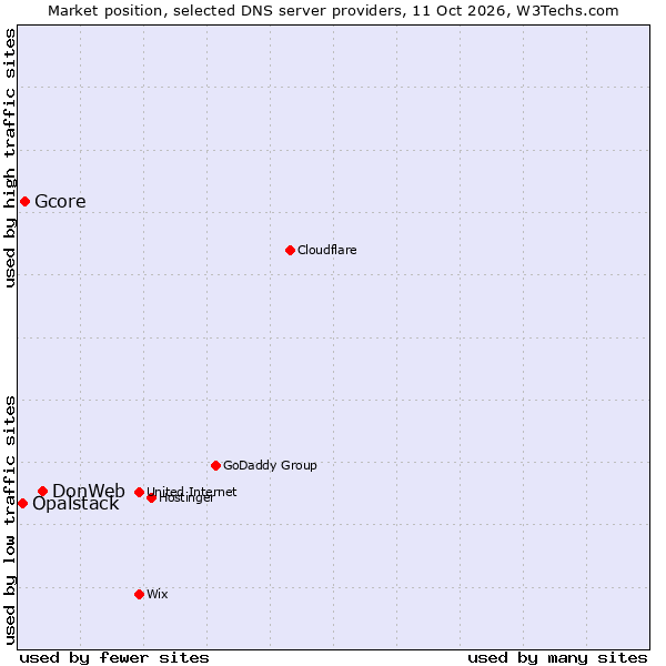 Market position of DonWeb vs. Gcore vs. Opalstack