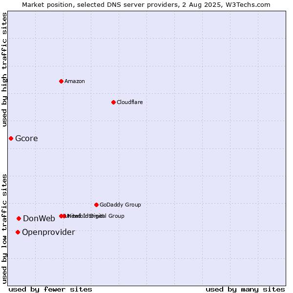 Market position of DonWeb vs. Openprovider vs. Gcore