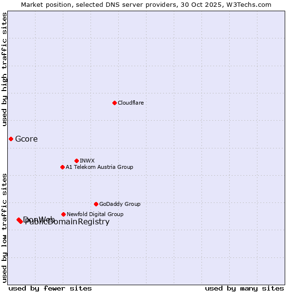 Market position of PublicDomainRegistry vs. DonWeb vs. Gcore