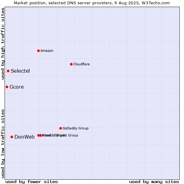 Market position of DonWeb vs. Selectel vs. Gcore