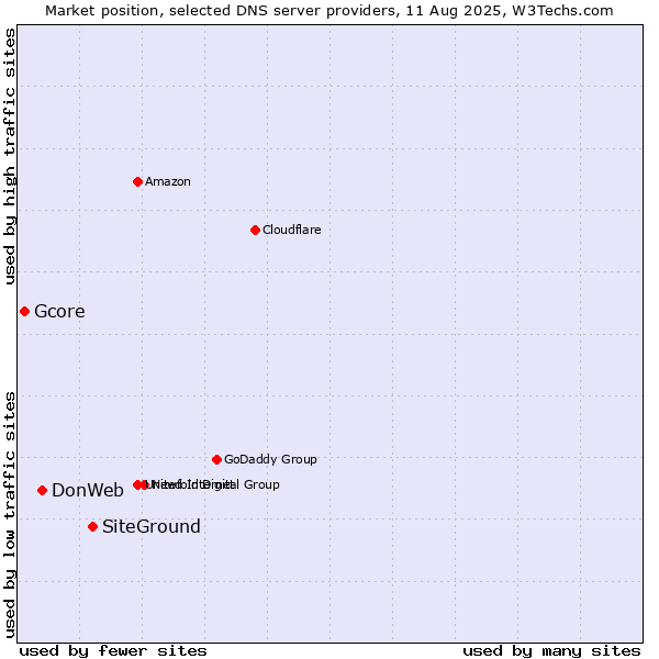 Market position of SiteGround vs. DonWeb vs. Gcore