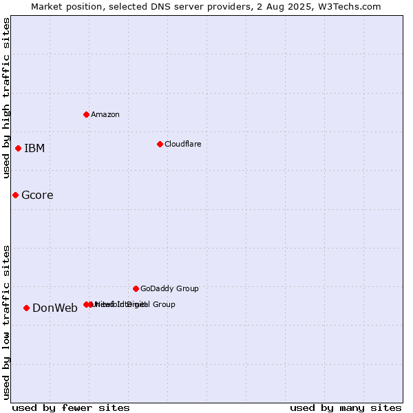 Market position of DonWeb vs. IBM vs. Gcore