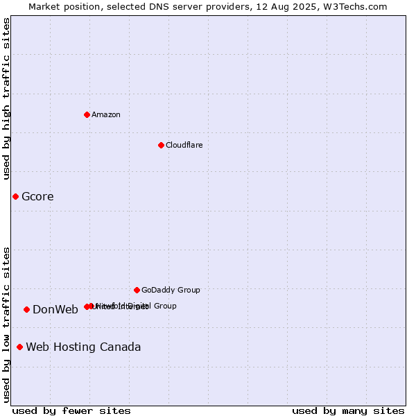 Market position of DonWeb vs. Web Hosting Canada vs. Gcore