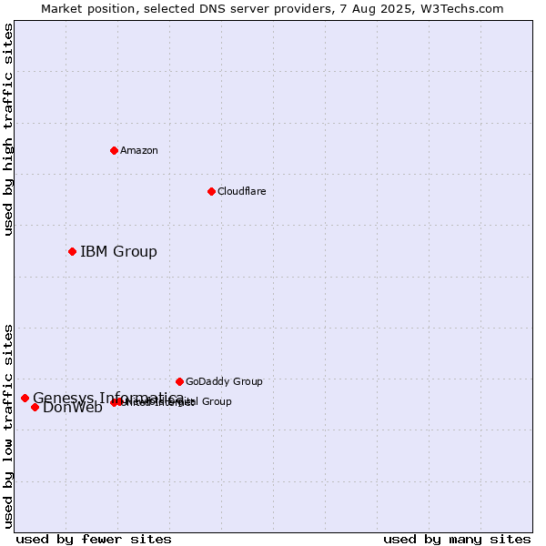 Market position of IBM Group vs. DonWeb vs. Genesys Informatica