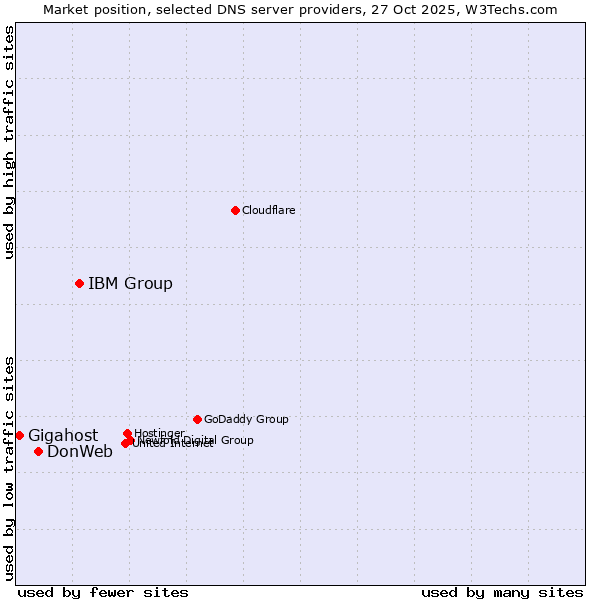 Market position of IBM Group vs. DonWeb vs. Gigahost