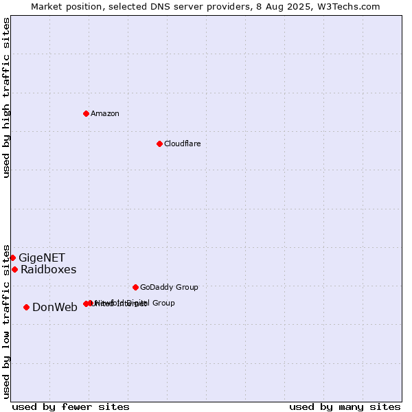 Market position of DonWeb vs. Raidboxes vs. GigeNET