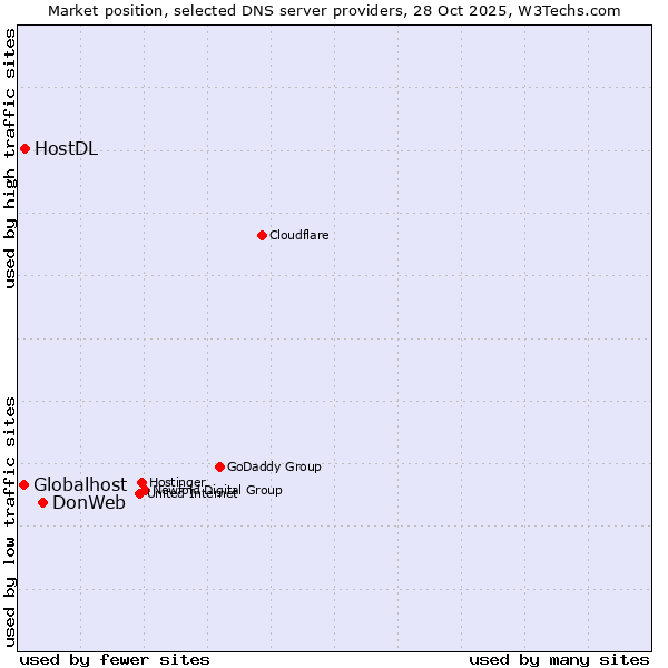 Market position of DonWeb vs. HostDL vs. Globalhost