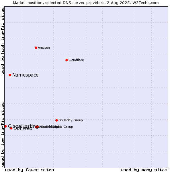 Market position of DonWeb vs. Namespace vs. GlobeHosting