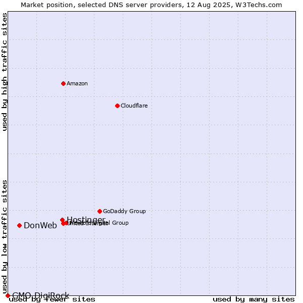 Market position of Hostinger vs. DonWeb vs. GMO DigiRock