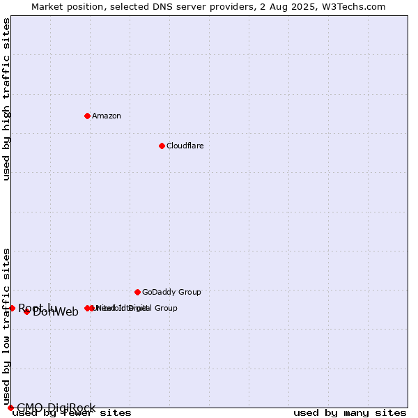 Market position of DonWeb vs. Root.lu vs. GMO DigiRock