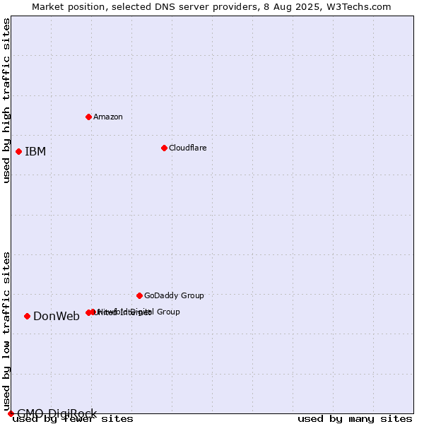 Market position of DonWeb vs. IBM vs. GMO DigiRock