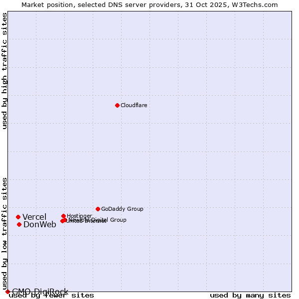 Market position of DonWeb vs. Vercel vs. GMO DigiRock