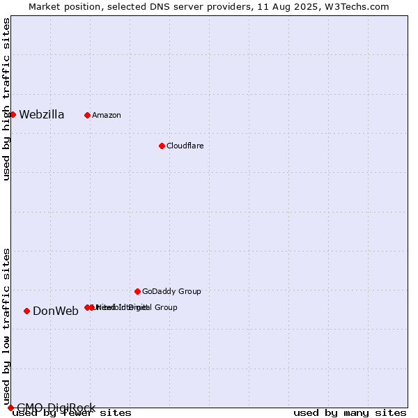 Market position of DonWeb vs. Webzilla vs. GMO DigiRock
