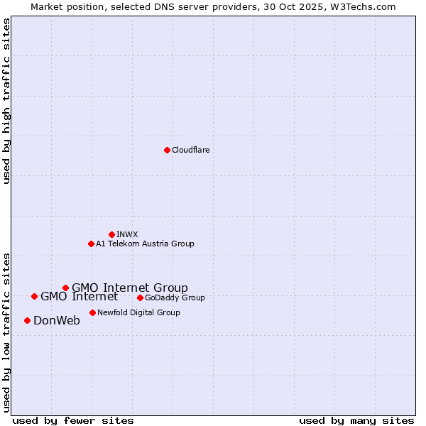 Market position of GMO Internet Group vs. GMO Internet vs. DonWeb