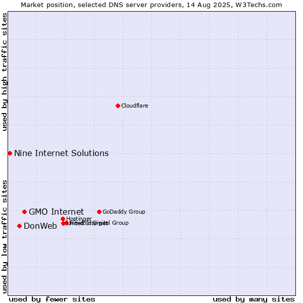 Market position of GMO Internet vs. DonWeb vs. Nine Internet Solutions
