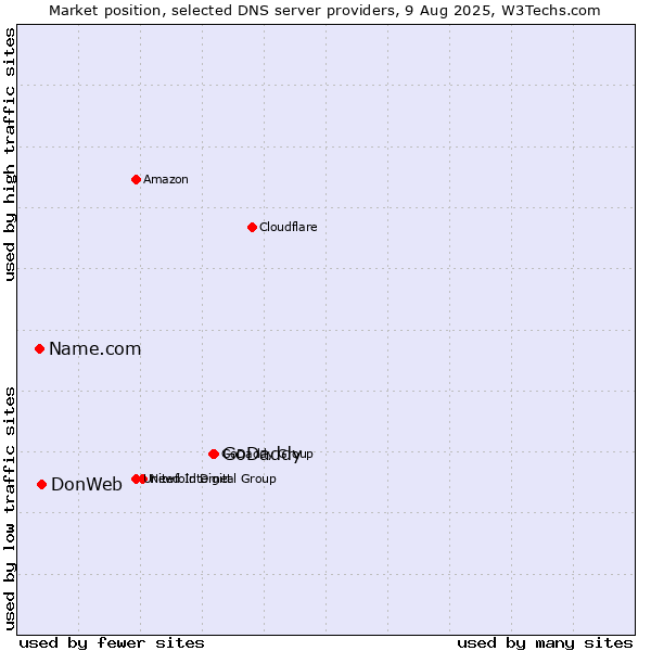 Market position of GoDaddy vs. DonWeb vs. Name.com