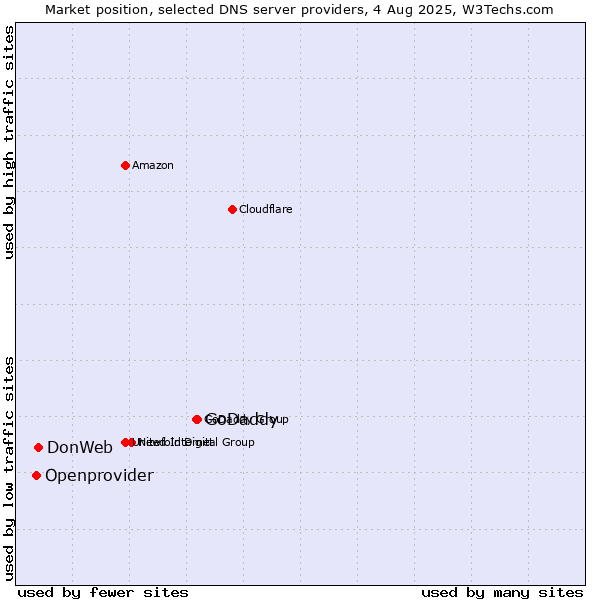 Market position of GoDaddy vs. DonWeb vs. Openprovider