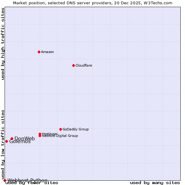 Market position of DonWeb vs. Golemos vs. Webhost Python