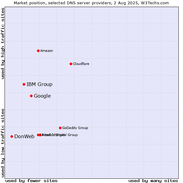 Market position of Google vs. IBM Group vs. DonWeb