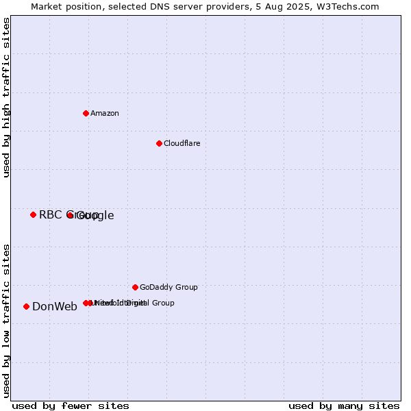 Market position of Google vs. RBC Group vs. DonWeb