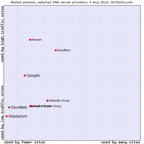 Market position of Google vs. DonWeb vs. Hostatom