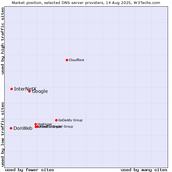 Market position of Google vs. InterNetX vs. DonWeb